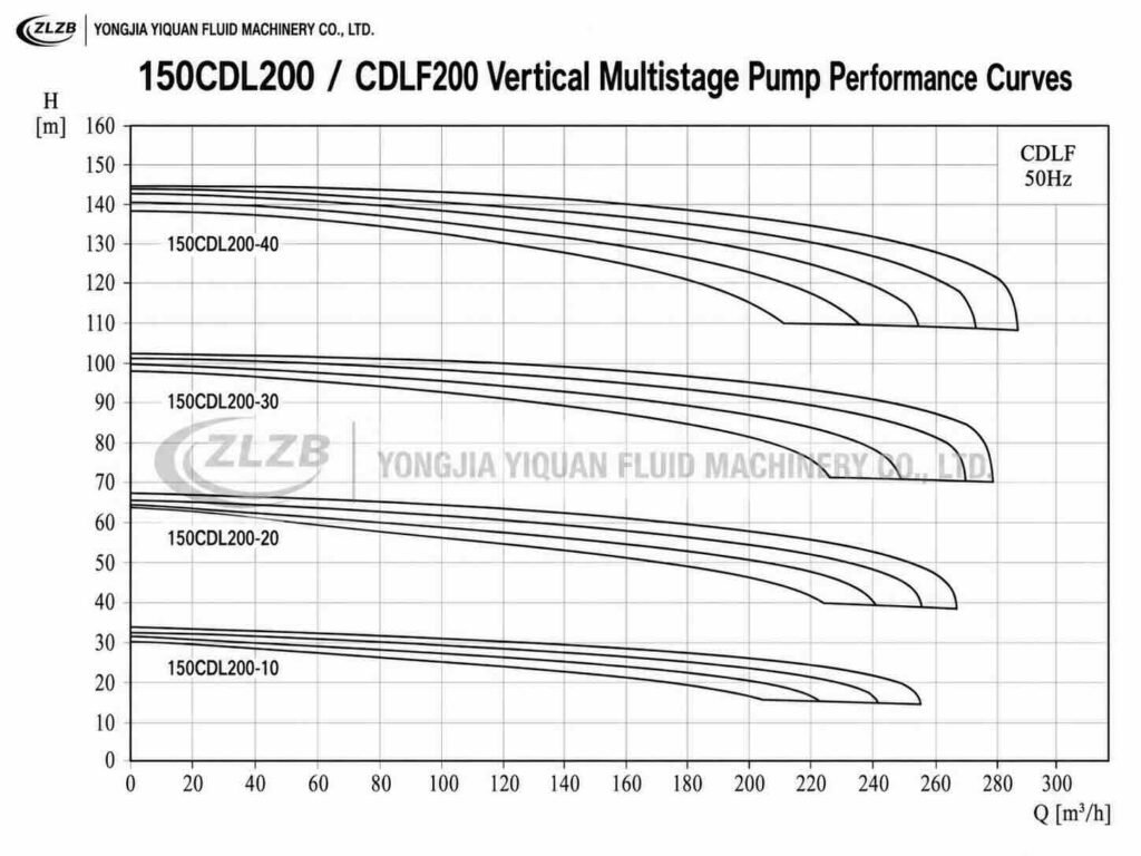 CDLF200 vertical multistage pump performance curves showing flow and head ranges at 50Hz