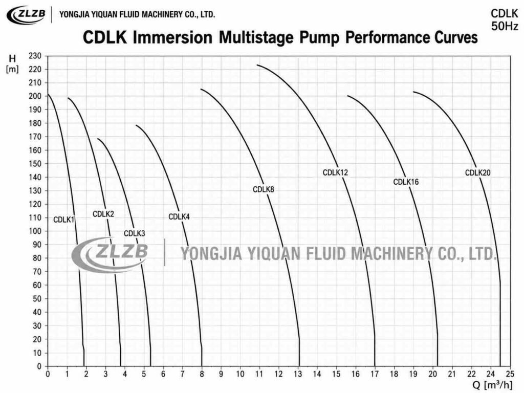 CDLK immersion multistage pump performance curve flow and head chart