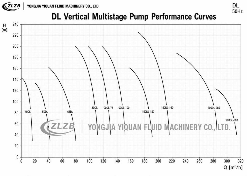 ZLZB® DL vertical multistage pump performance curves showing flow and head ranges