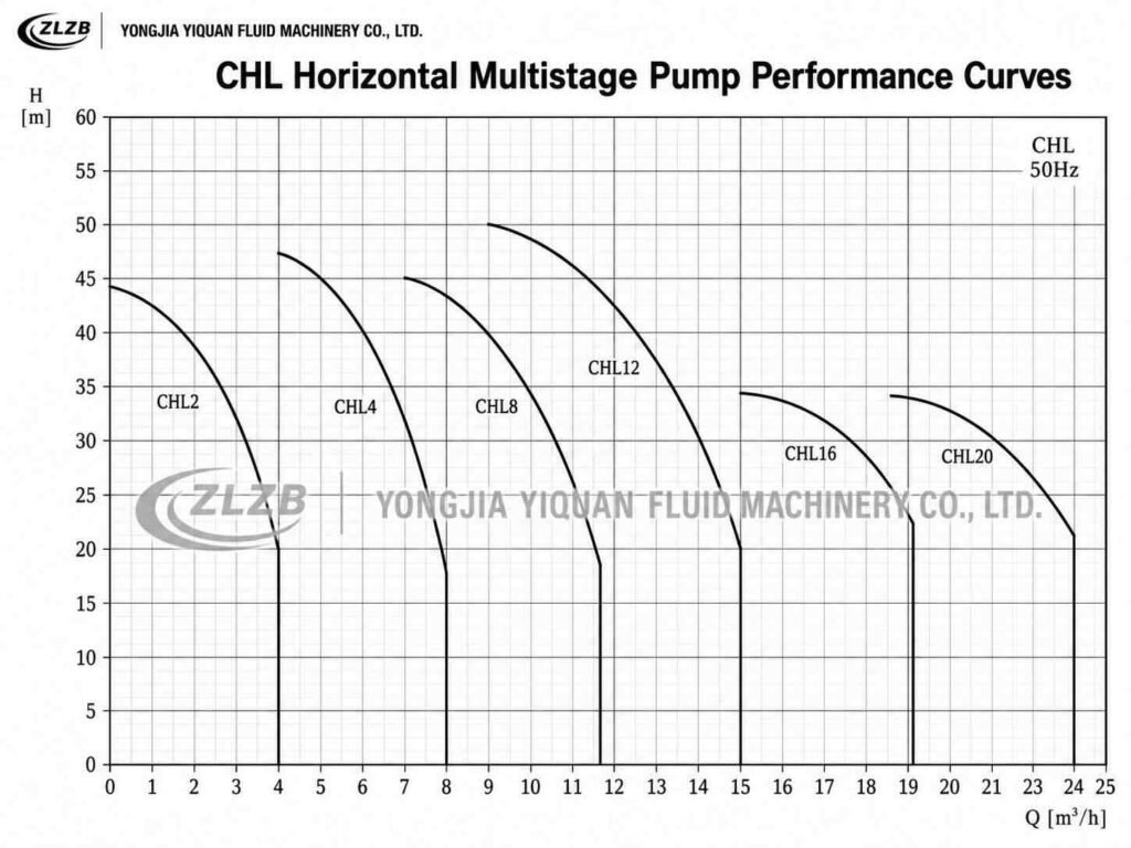 ZLZB® CHL horizontal multistage pump performance curves showing flow and head ranges