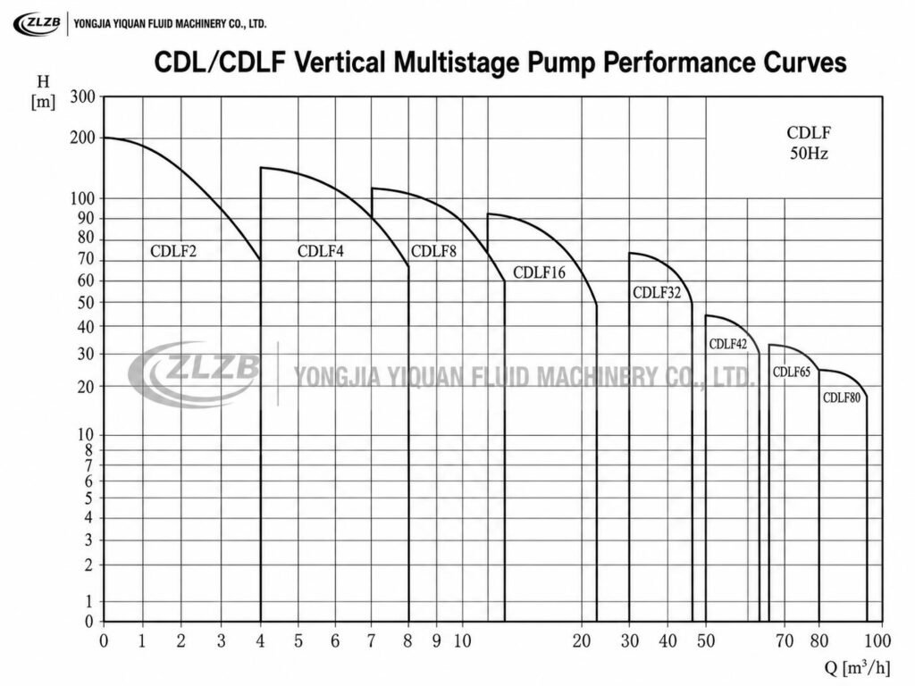ZLZB CDL/CDLF Vertical Multistage Pump Performance Curves