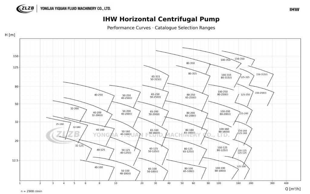 Flow–head performance curves and model selection ranges for IHW horizontal centrifugal pumps at 2900 rpm.