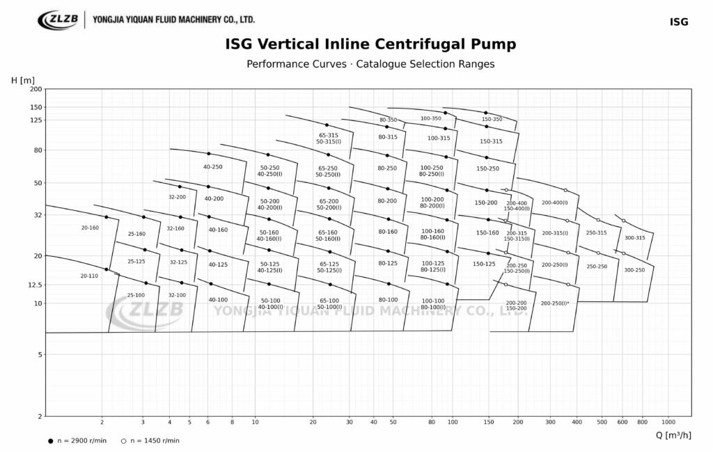 ISG vertical inline centrifugal pump performance curves and selection range