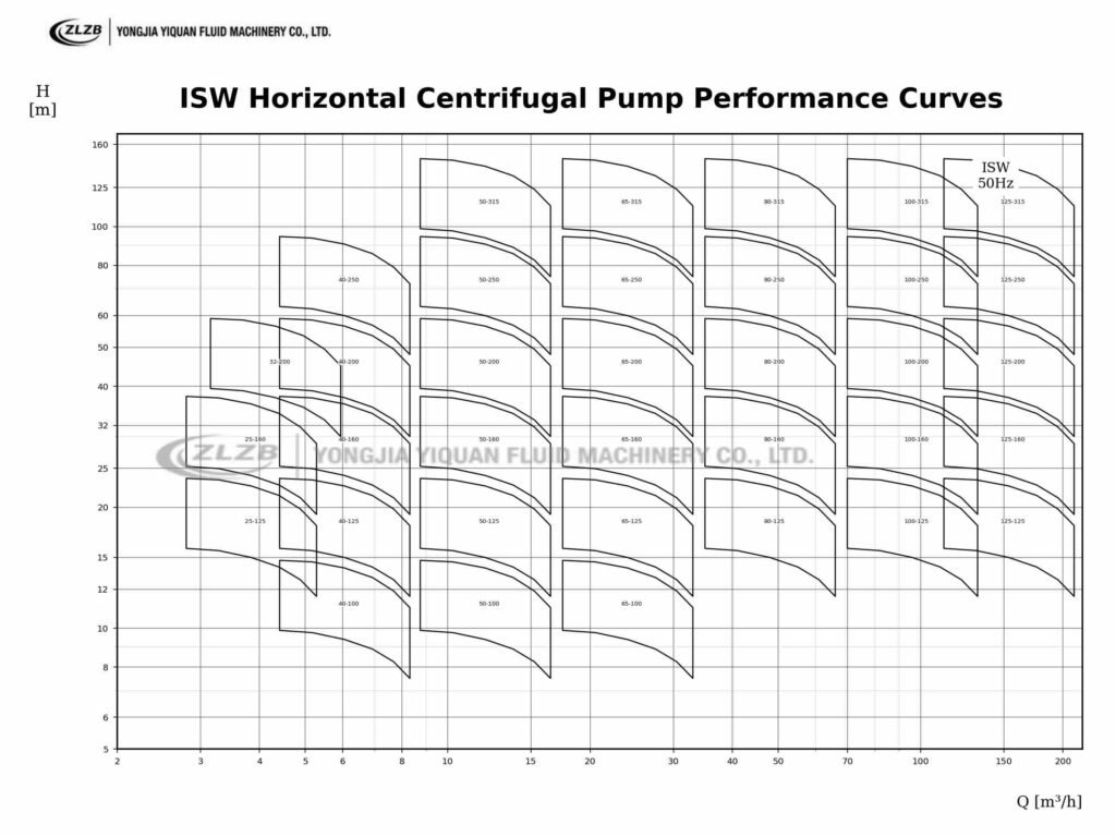 ISW 50 Hz horizontal centrifugal pump performance curves showing flow rate and pumping head for multiple models.