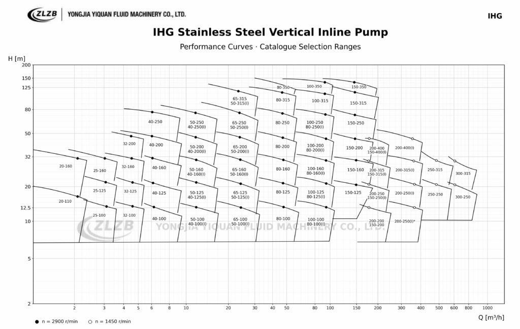 IHG stainless steel vertical inline pump performance curves