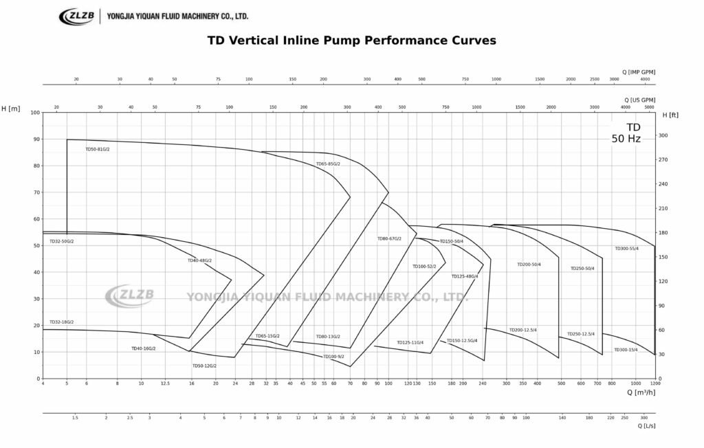 ZLZB TD Vertical Inline Centrifugal Pump Performance Curves 50Hz